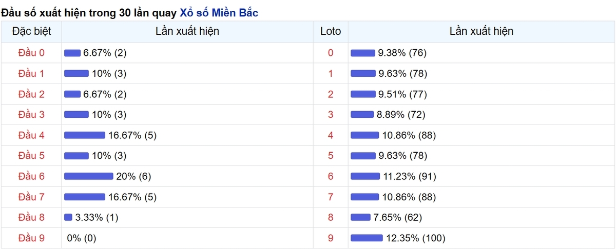 Thống kê đầu số xuất hiện