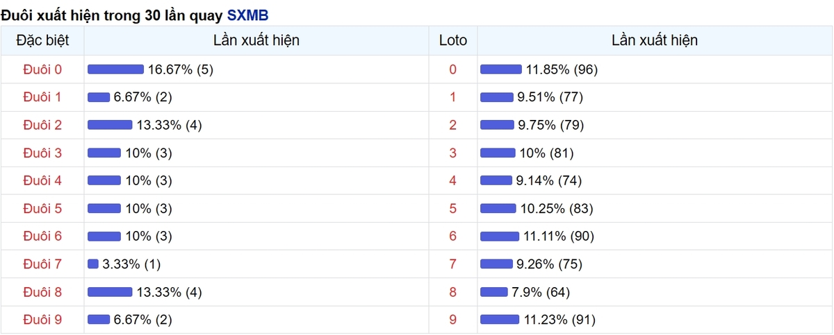 Thống kê đuôi số xuất hiện
