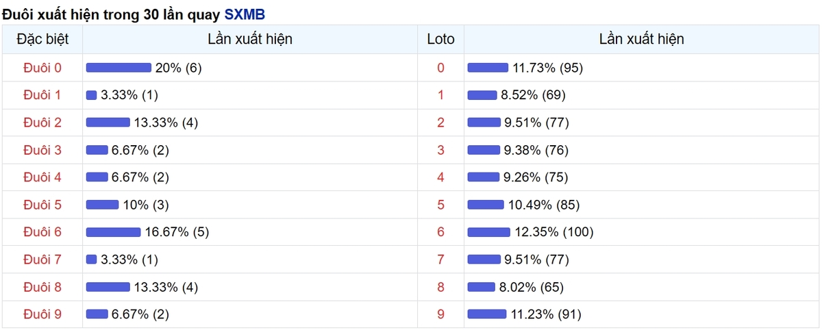 Thống kê đuôi số xuất hiện