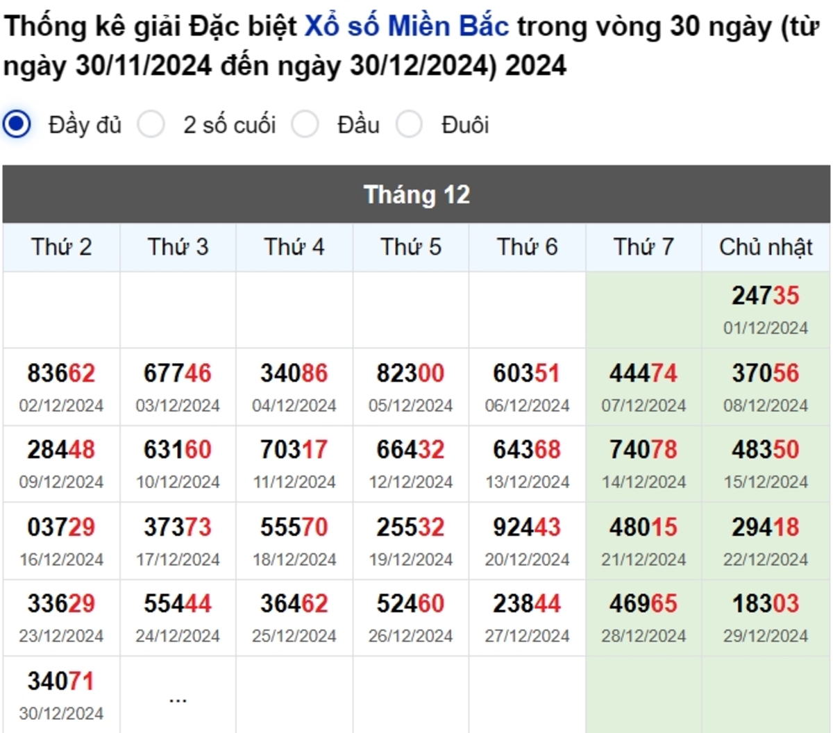 Thống kê đầu giải đặc biệt Miền Bắc lâu chưa về
