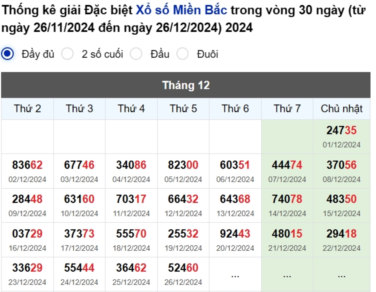 Thống kê đầu giải đặc biệt Miền Bắc lâu chưa về