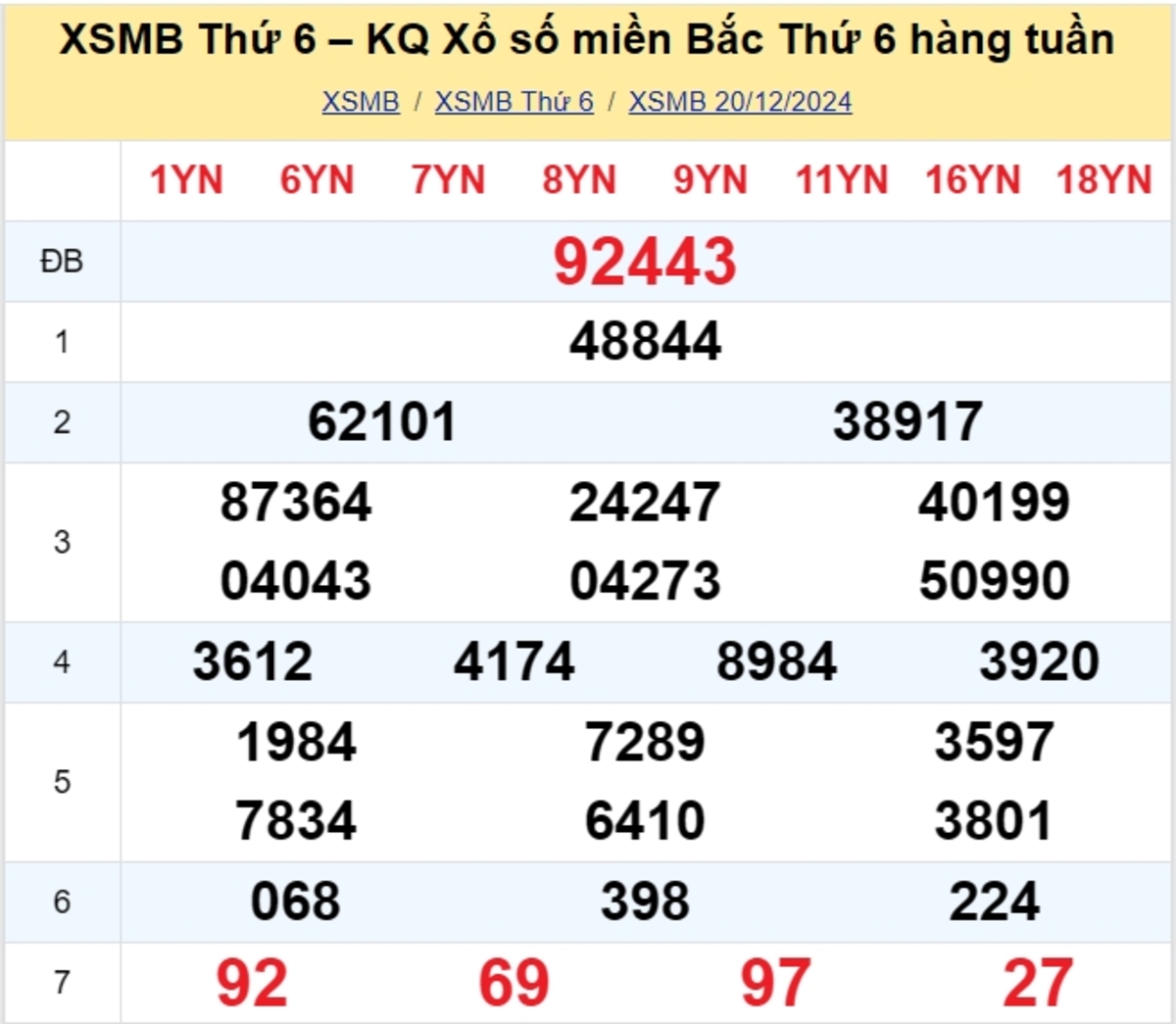 Kết quả XSMB tuần trước 20/12/2024