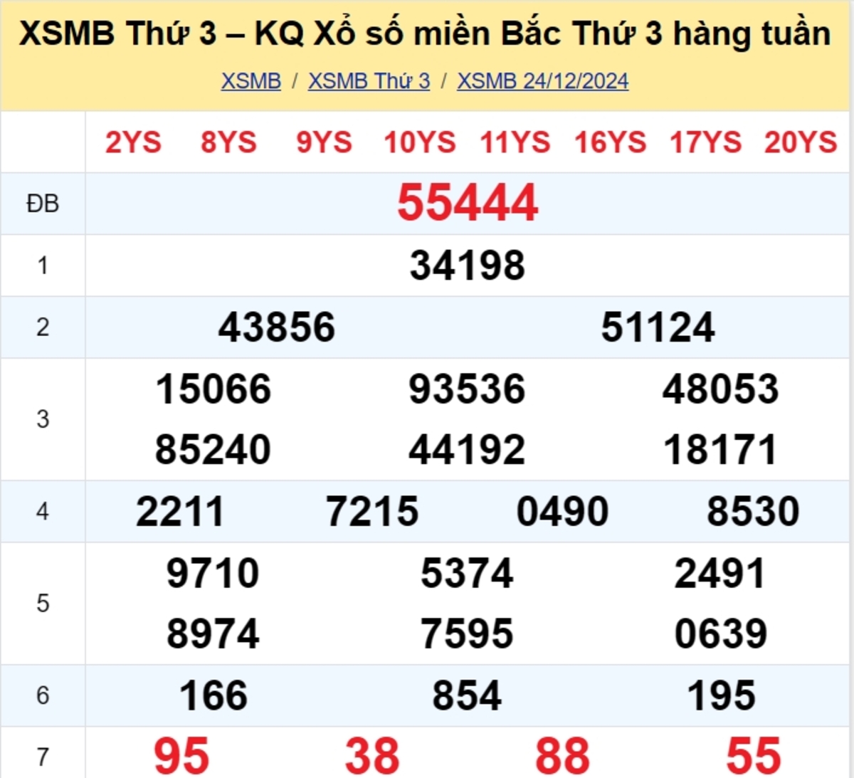 Kết quả XSMB tuần trước 24/12/2024