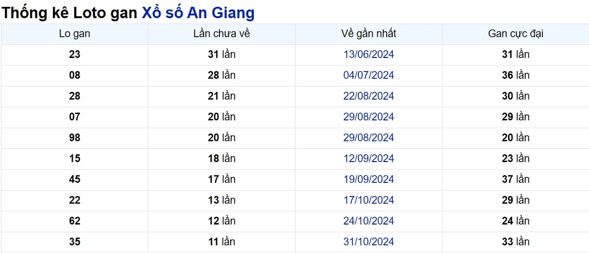 Soi cầu XSMN ngày 23/01/2025 – An Giang