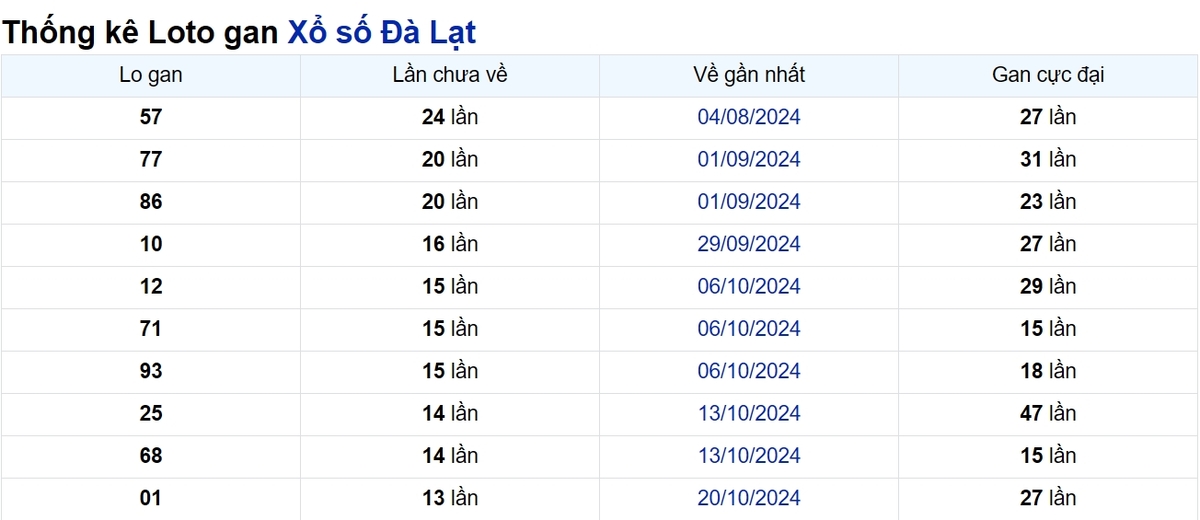 Soi cầu XSMN ngày 26/01/2025 – Đà Lạt
