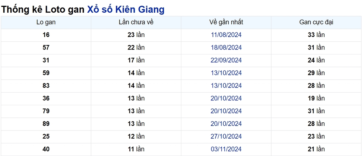 Soi cầu XSMN ngày 26/01/2025 – Kiên Giang