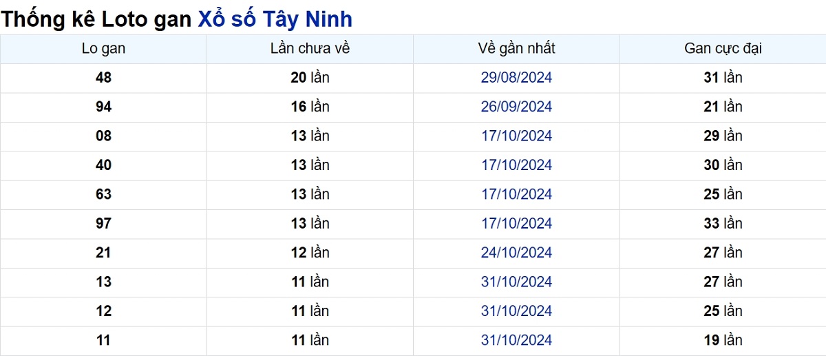 Soi cầu XSMN ngày 23/01/2025 – Tây Ninh