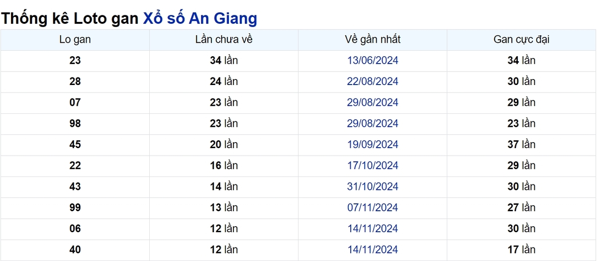 Soi cầu XSMN ngày 13/02/2025 – An Giang