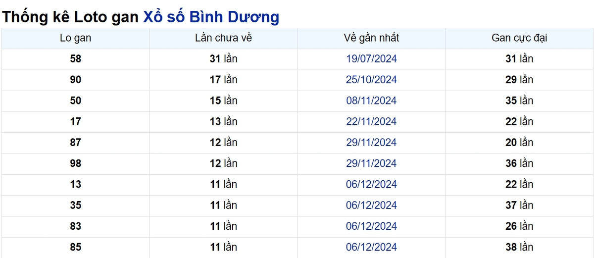 Soi cầu XSMN ngày 28/02/2025 – Bình Dương