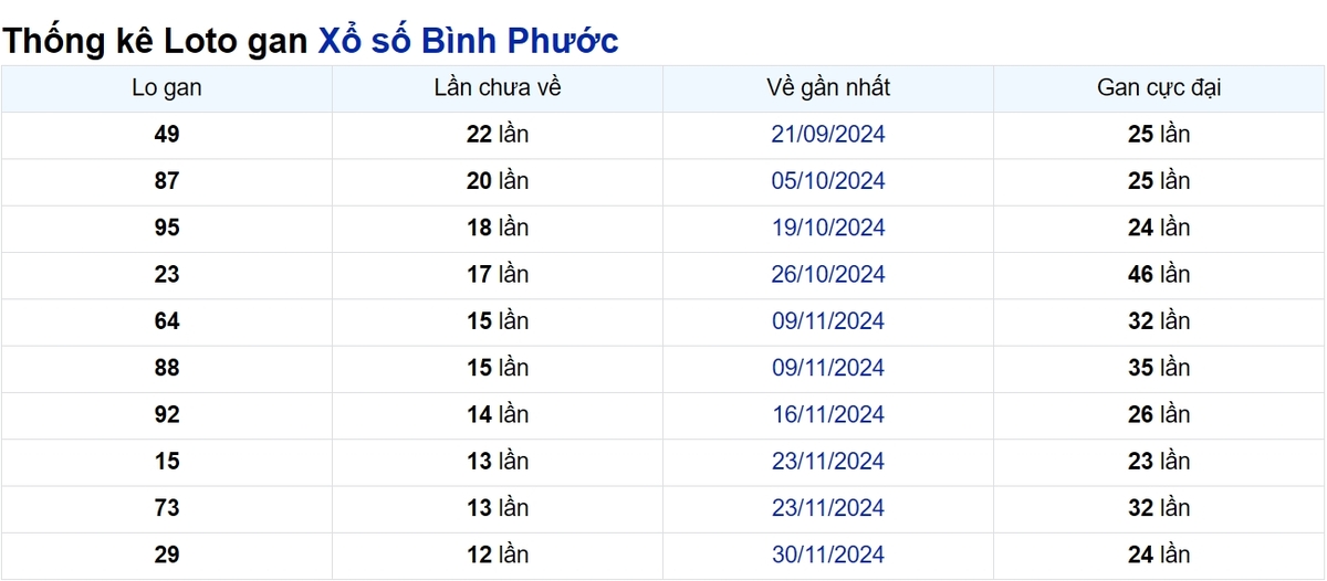 Soi cầu XSMN ngày 01/03/2025 – Bình Phước