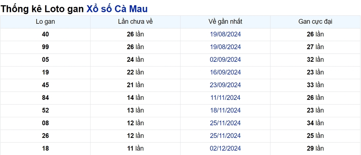 Soi cầu XSMN ngày 24/02/2025 – Cà Mau