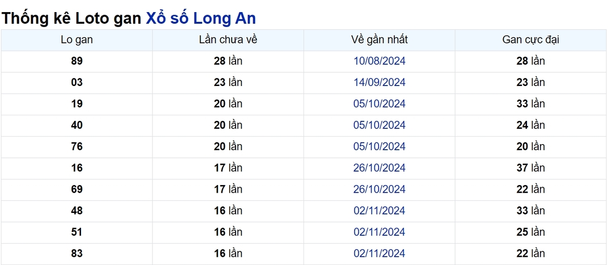 Soi cầu XSMN ngày 01/03/2025 – Long An