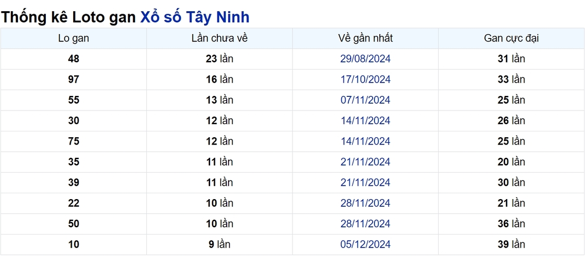 Soi cầu XSMN ngày 13/02/2025 – Tây Ninh