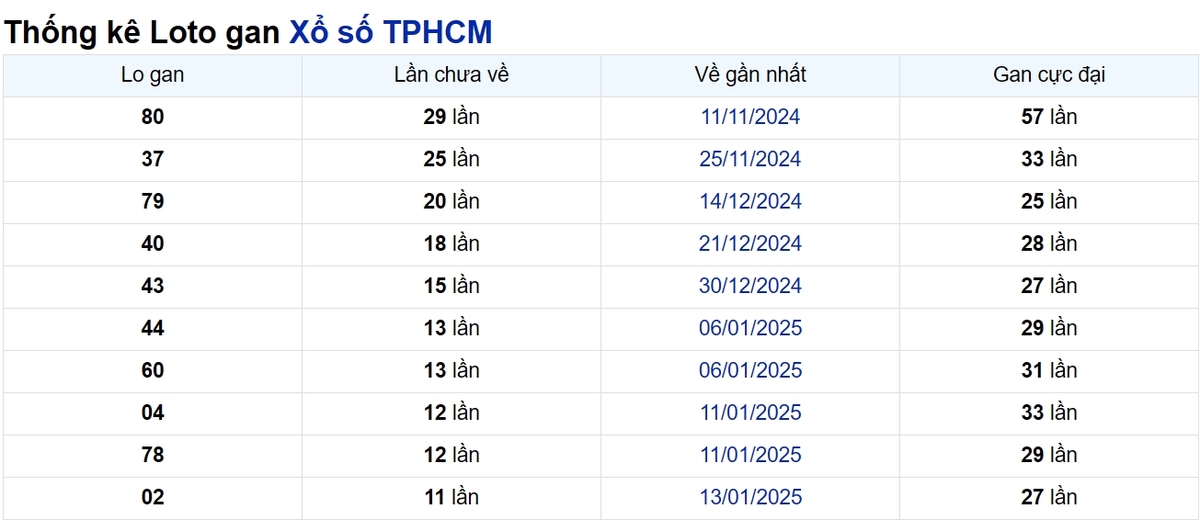Soi cầu XSMN ngày 24/02/2025 – TP.HCM