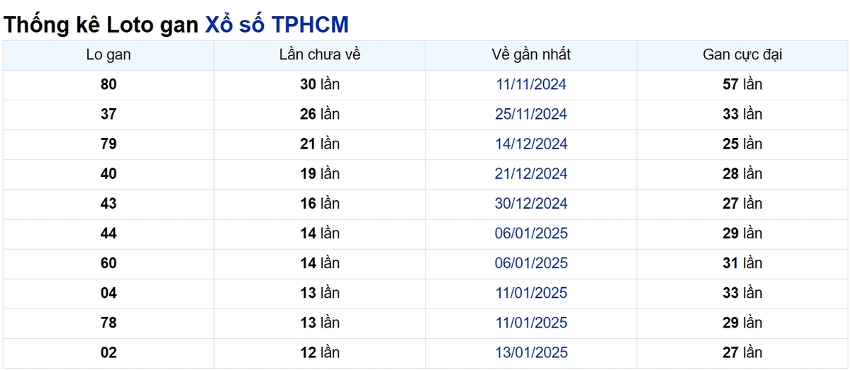 Soi cầu XSMN ngày 01/03/2025 – TP.HCM