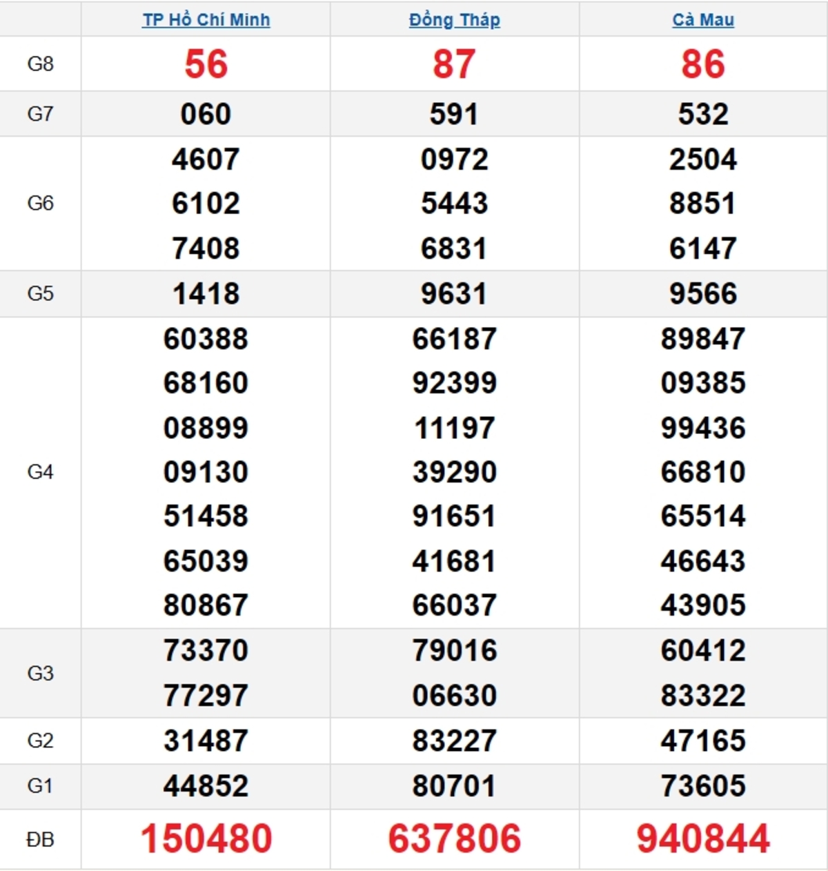 Quay thử XSMN 24/02/2025