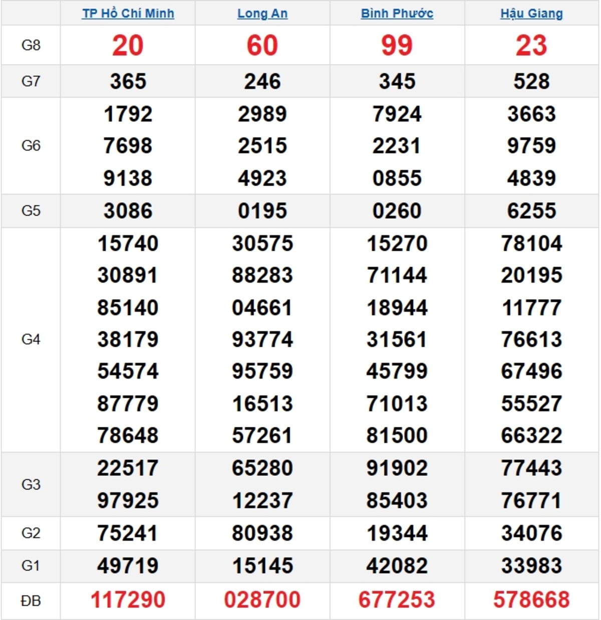 Quay thử XSMN 01/03/2025