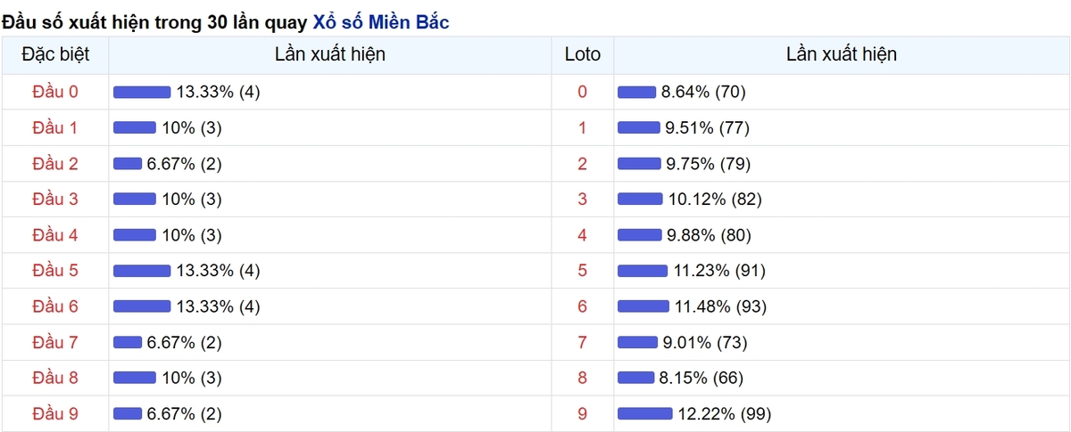 Thống kê đầu số xuất hiện
