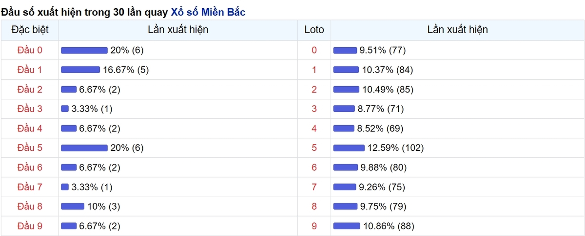 Thống kê đầu số xuất hiện