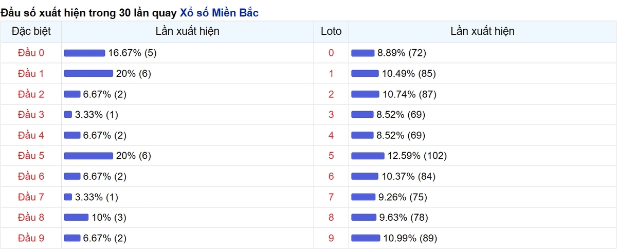 Thống kê đầu số xuất hiện