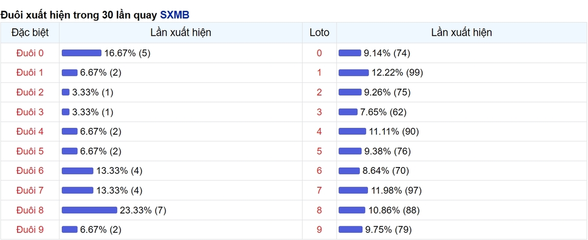 Thống kê đuôi số xuất hiện
