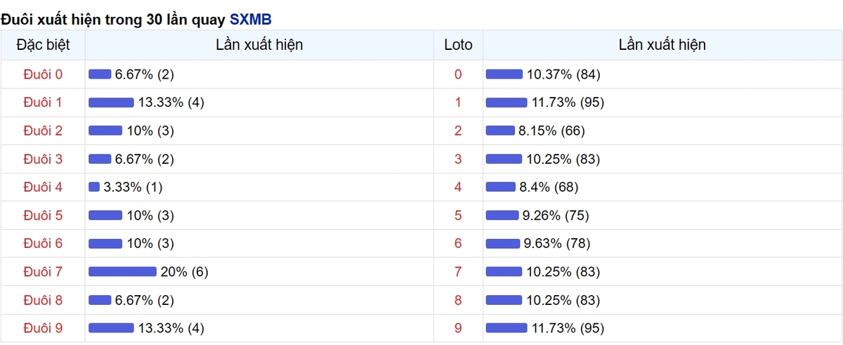 Thống kê đuôi số xuất hiện