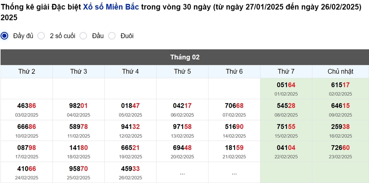 Thống kê đầu giải đặc biệt Miền Bắc lâu chưa về