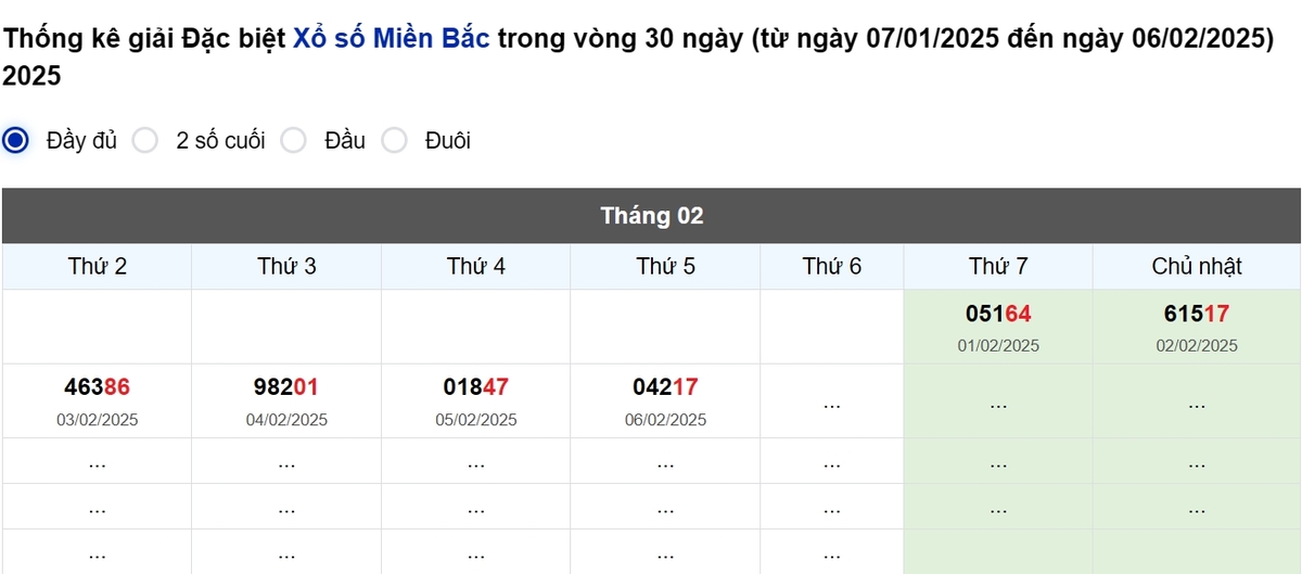Thống kê đầu giải đặc biệt Miền Bắc lâu chưa về