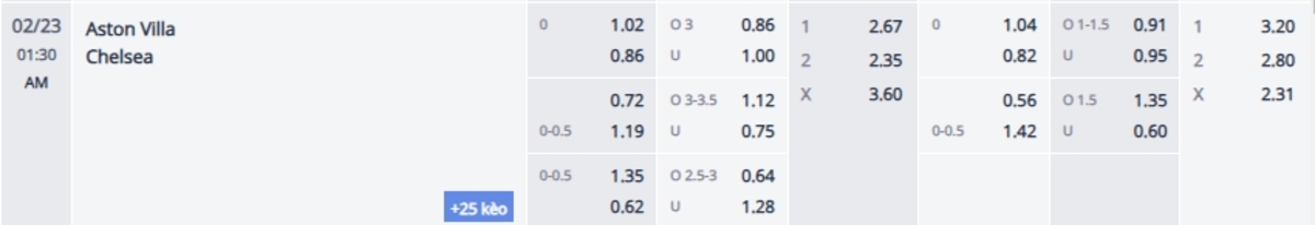 Cập nhật tỷ lệ kèo và dự đoán tỷ số