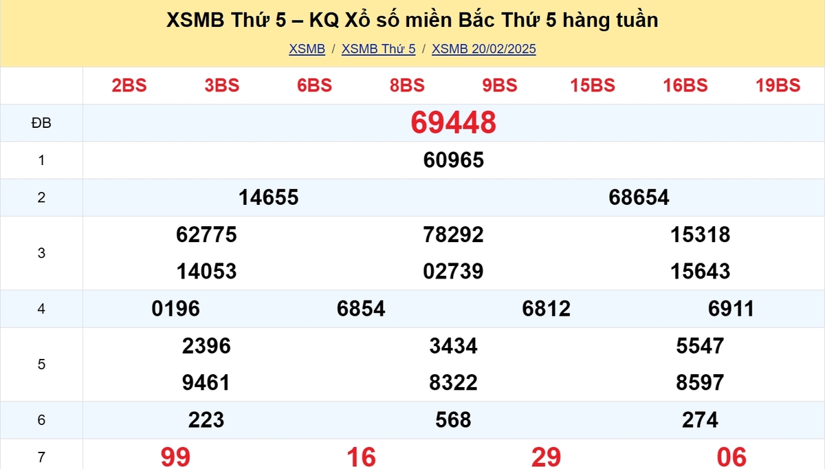 Kết quả XSMB tuần trước 20/02/2025