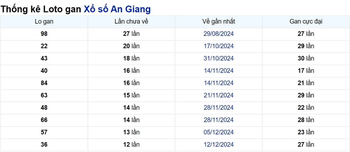 Soi cầu XSMN ngày 13/03/2025 – An Giang