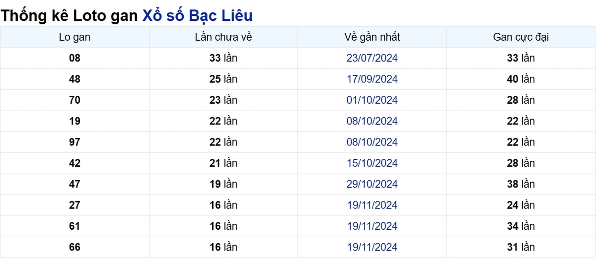 Soi cầu XSMN ngày 18/03/2025 – Bạc Liêu