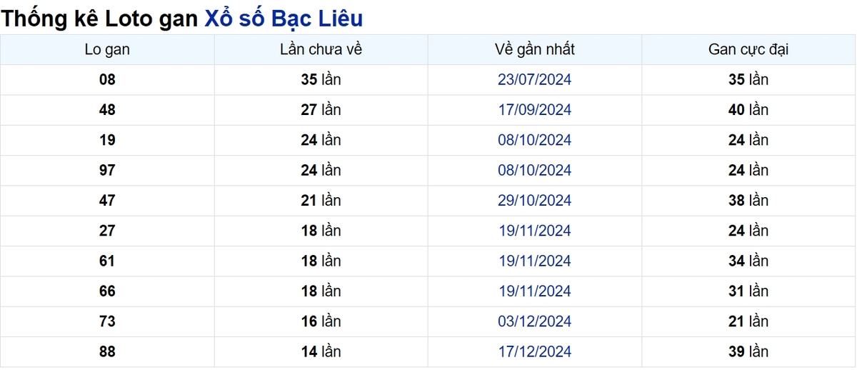Soi cầu XSMN ngày 01/04/2025 – Bạc Liêu