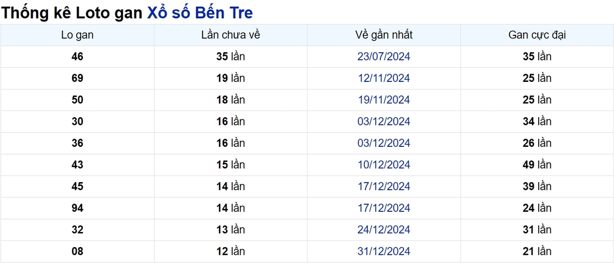 Soi cầu XSMN ngày 01/04/2025 – Bến Tre