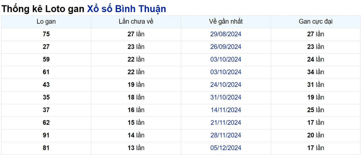 Soi cầu XSMN ngày 13/03/2025 – Bình Thuận