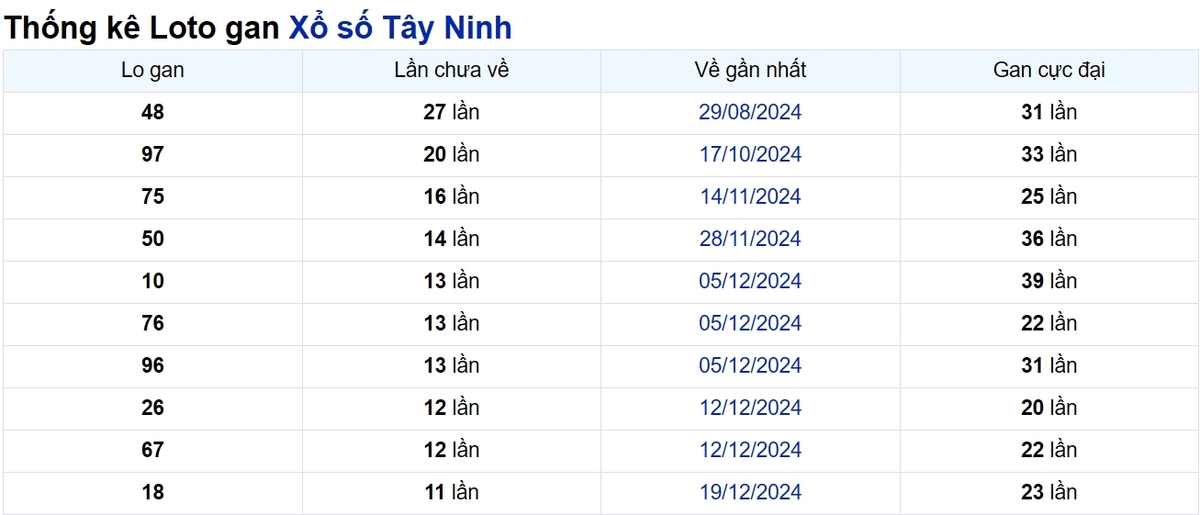 Soi cầu XSMN ngày 13/03/2025 – Tây Ninh