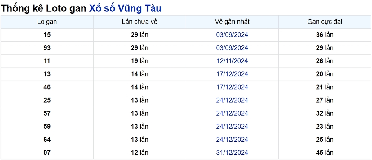 Soi cầu XSMN ngày 01/04/2025 – Vũng Tàu