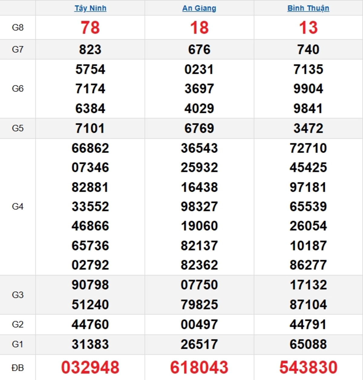 Quay thử XSMN 13/03/2025