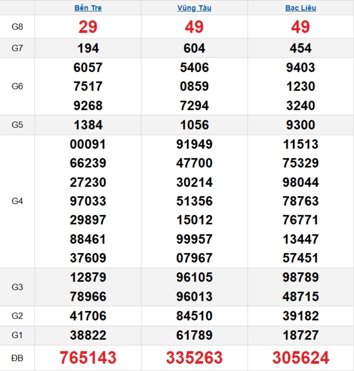 Quay thử XSMN 01/04/2025