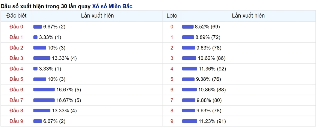Thống kê đầu số xuất hiện