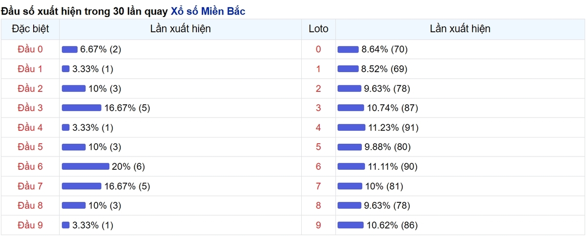 Thống kê đầu số xuất hiện
