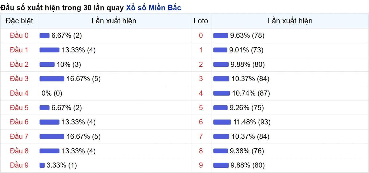 Thống kê đầu số xuất hiện