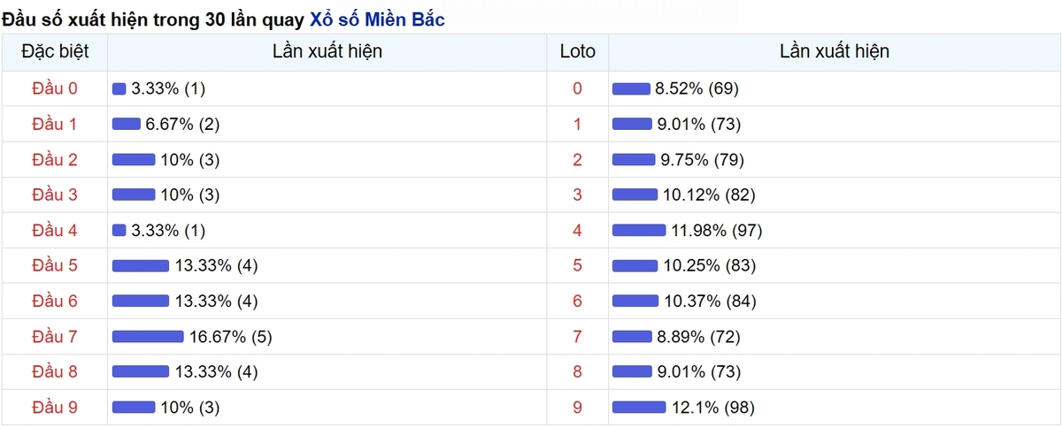 Thống kê đầu số xuất hiện