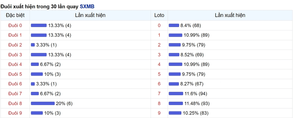 Thống kê đuôi số xuất hiện