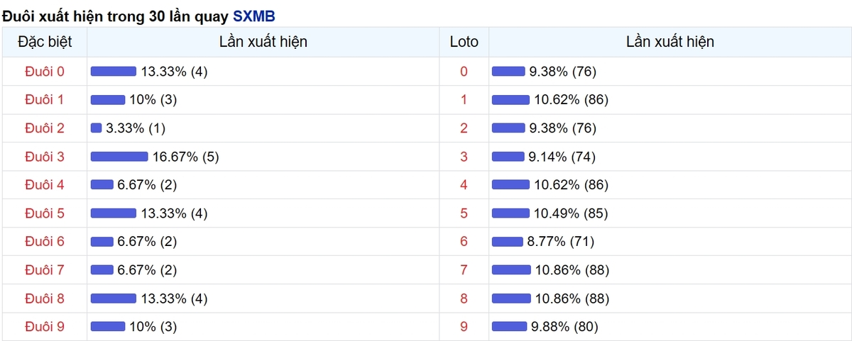 Thống kê đuôi số xuất hiện