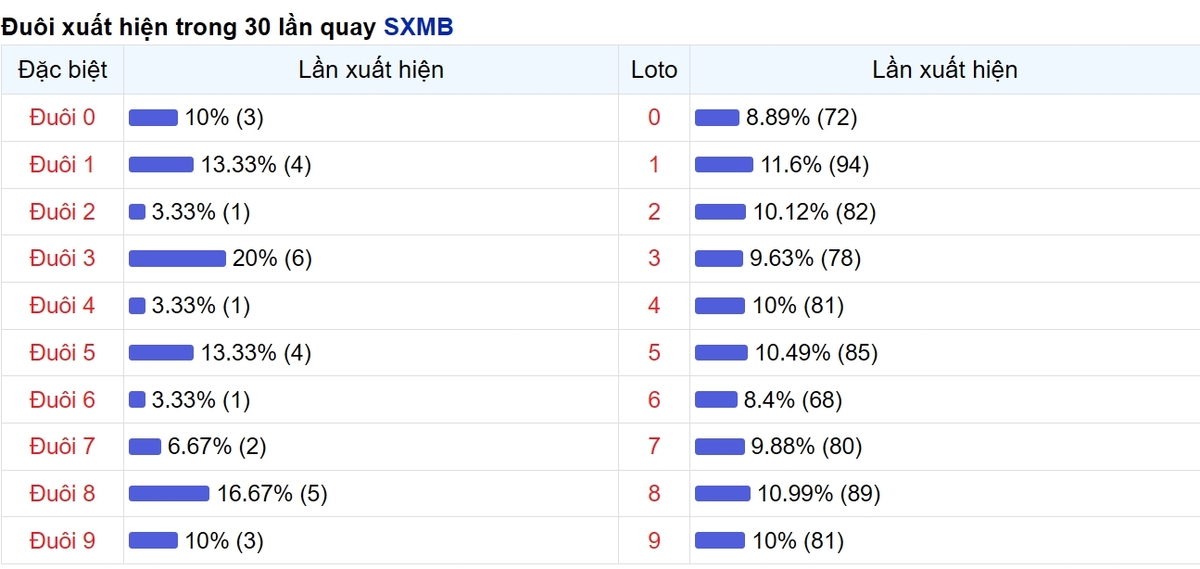 Thống kê đuôi số xuất hiện