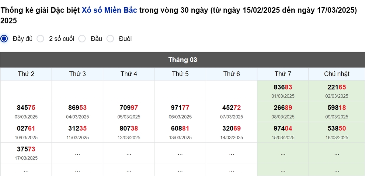 Thống kê đầu giải đặc biệt Miền Bắc lâu chưa về