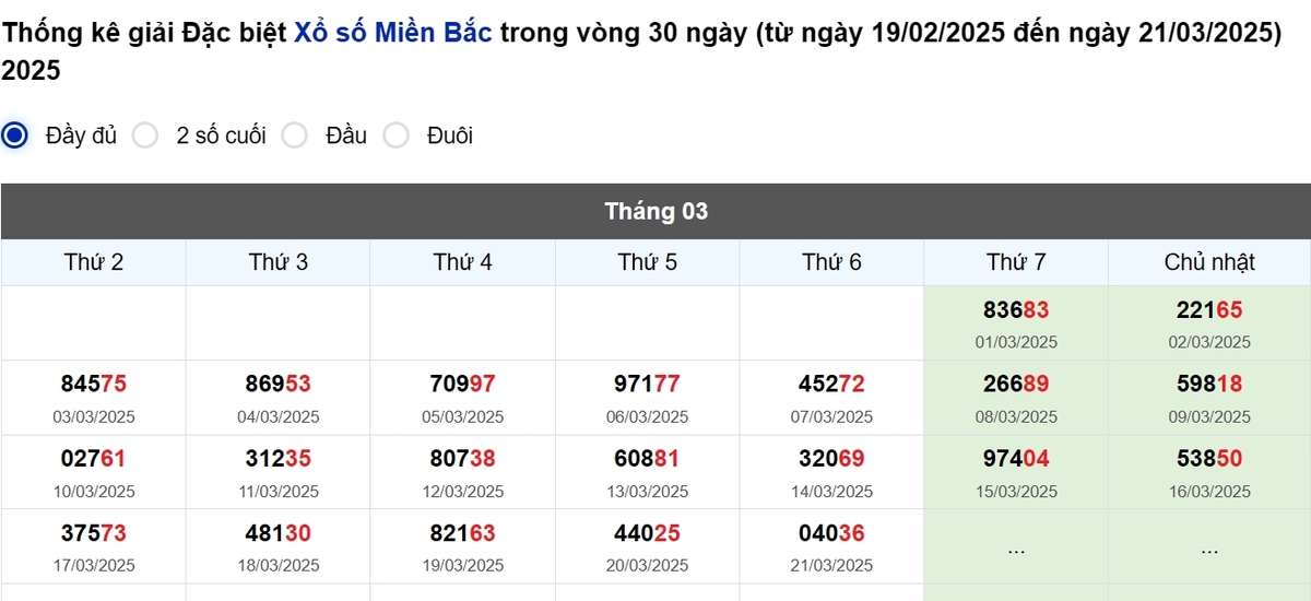 Thống kê đầu giải đặc biệt Miền Bắc lâu chưa về