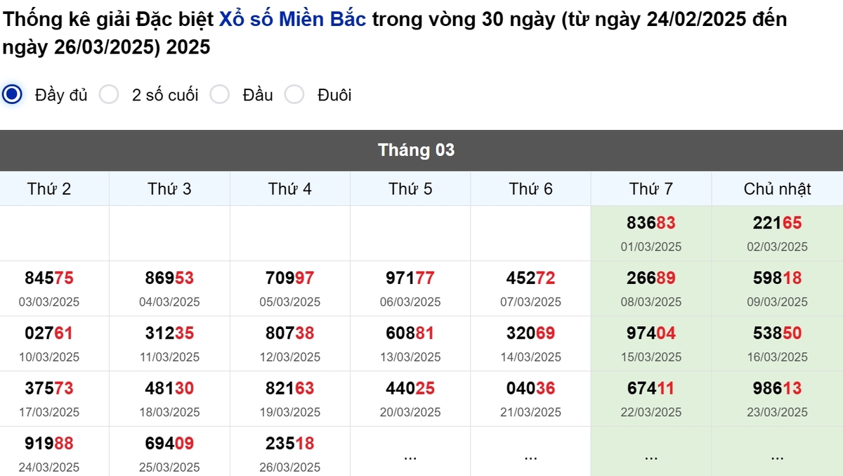Thống kê đầu giải đặc biệt Miền Bắc lâu chưa về
