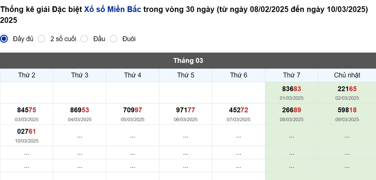 Thống kê đầu giải đặc biệt Miền Bắc lâu chưa về